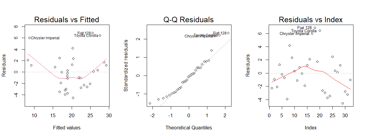 Three diagnostic plots: Residuals vs Fitted, Normal Q-Q, residuals in order
