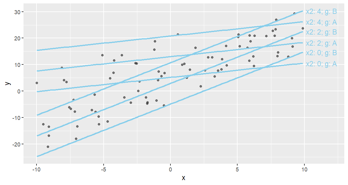 Six slice lines, one per combination of x2 and g, each labeled with both values at its right end