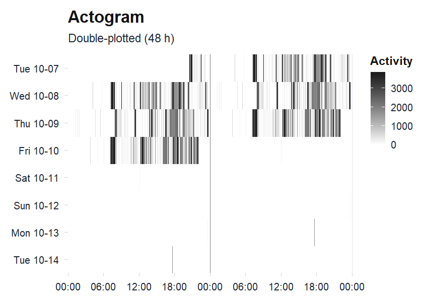 Double-plotted actogram: each row is one day shown twice across 48 hours, so a stable rhythm forms a vertical band of activity at the same clock time each day, while scattered fill marks a fragmented or shifting rhythm.