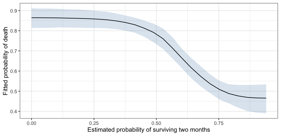Fitted probability of death against the study's two-month survival estimate. The curve sits flat near .87 up to about .3, falls steeply from there to about .75, and flattens again near .47, inside a credible band that widens at both ends.