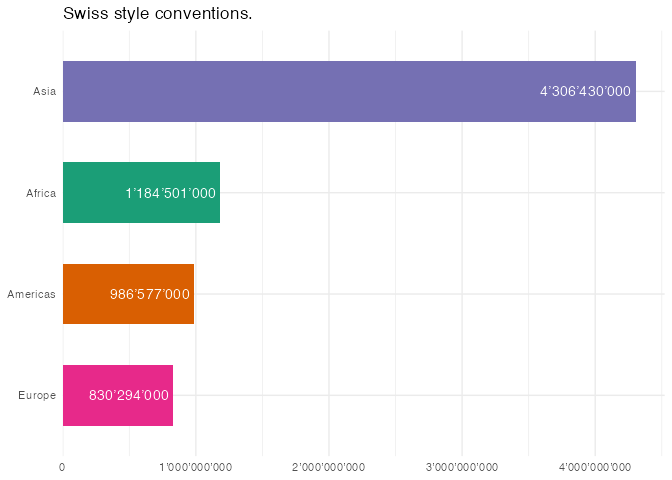 Horizontal bar chart titled 'Swiss style conventions.', showing the same 2015 population-by-region comparison as the German-style chart above, but formatted with Swiss number conventions: an apostrophe as the thousands separator, for example '4'306'430'000' for Asia, used for both the axis tick labels and the value label on each bar.