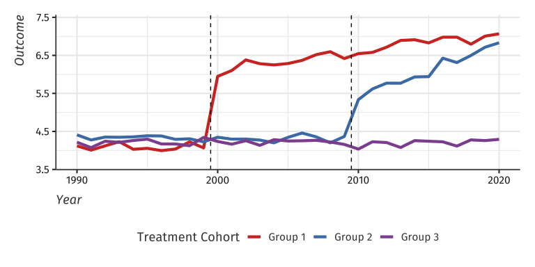 Example data with heterogeneous treatment effects