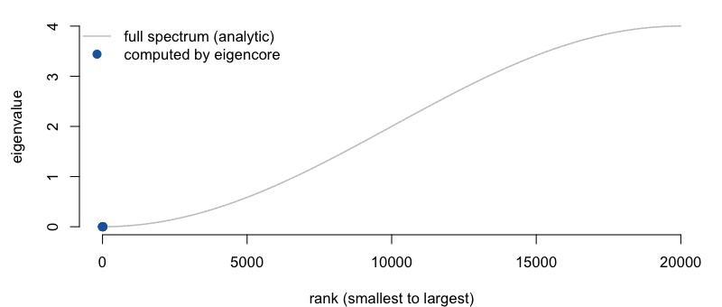 The eight smallest eigenvalues highlighted in blue at the bottom of the full analytic spectrum of the 20,000-point 1-D Laplacian shown in grey.