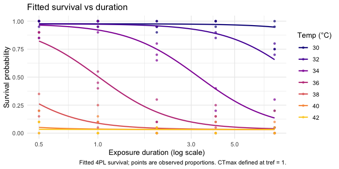 Fitted 4PL survival curves: survival probability declining with exposure duration, one curve per assay temperature, with observed proportions overlaid as points.