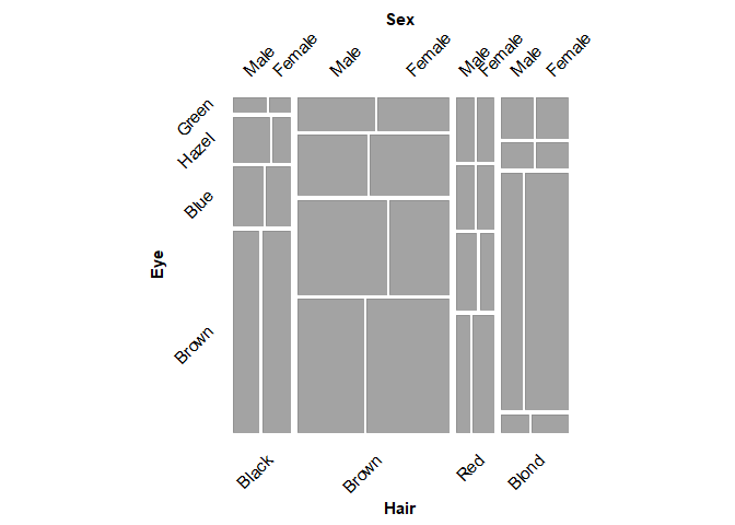 Basic mosaicplot of the HairEyeColor dataset, with default shading. Tile area reflects the relative frequency of each combination of hair color, eye color, and reported sex.
