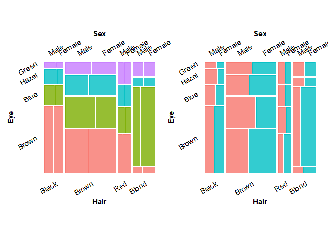 Basic mosaicplot of the HairEyeColor dataset, shaded by Eye color and Sex