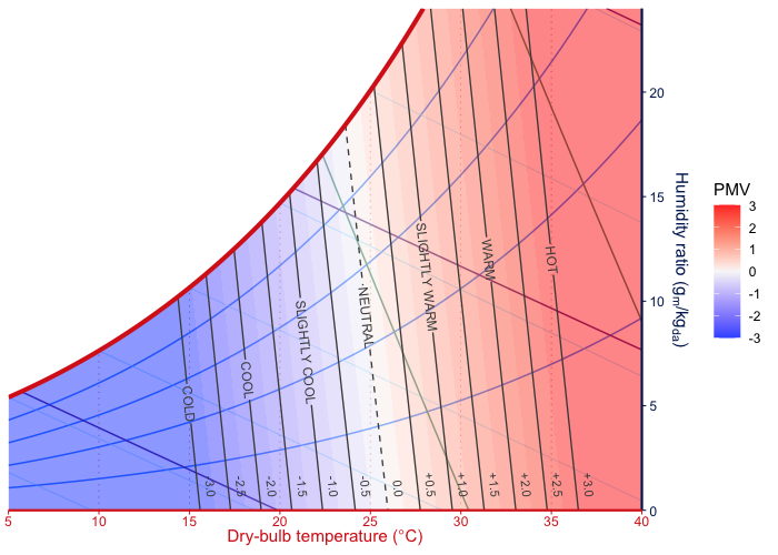 Psychrometric chart with a PMV comfort overlay, filled blue-white-red PMV bands, and labelled PMV contour lines.