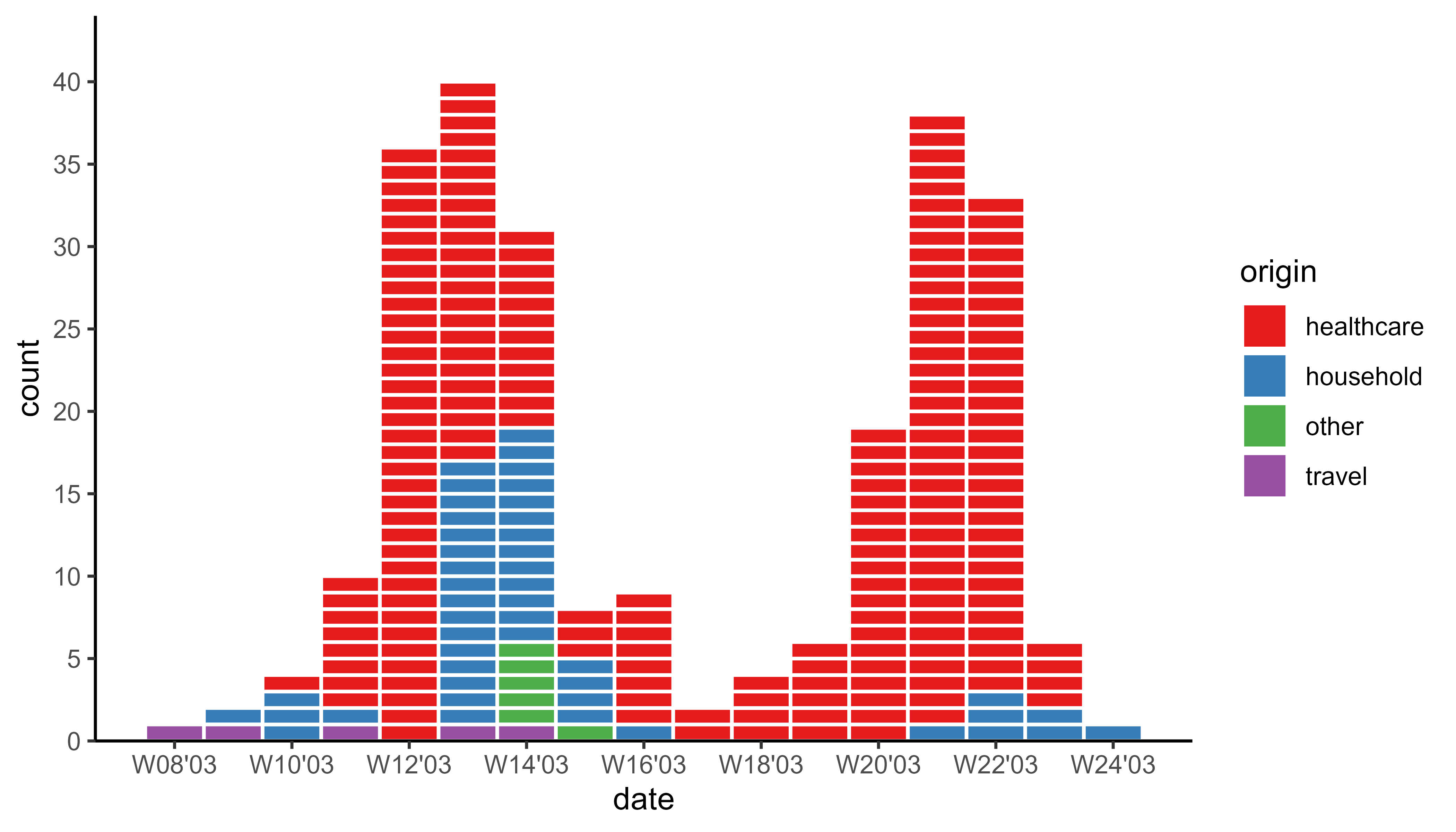 Epicurve of 2003 SARS outbreak in Canada