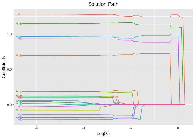 solution path plot for single model fit using TLP penalty