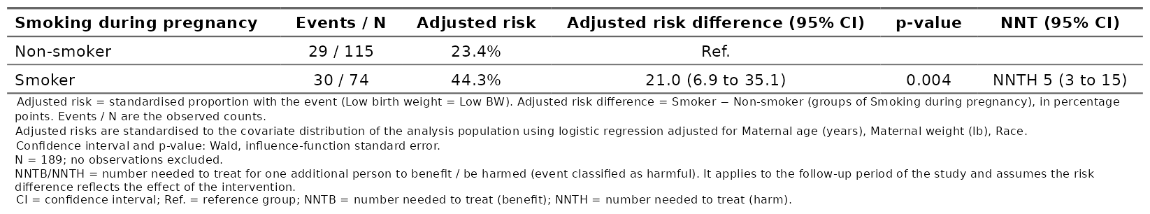Adjusted risk difference table with number needed to harm