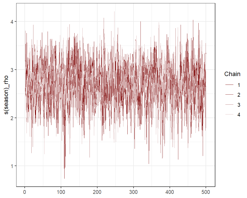 Plotting GAM smooth functions in mvgam using gratia