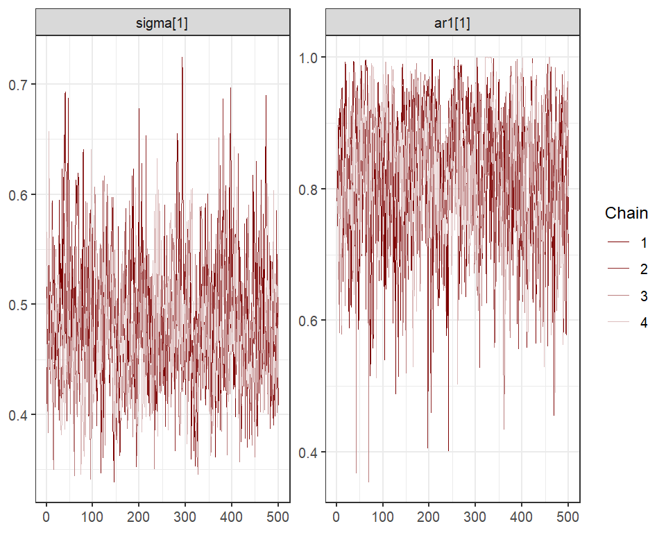 Dynamic temporal autocorrelation parameters estimated with Stan in mvgam