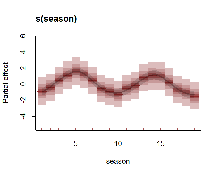 Posterior predictive rootograms for discrete time series in R