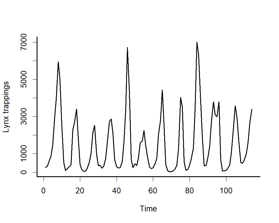 Visualizing the multivariate time series in mvgam