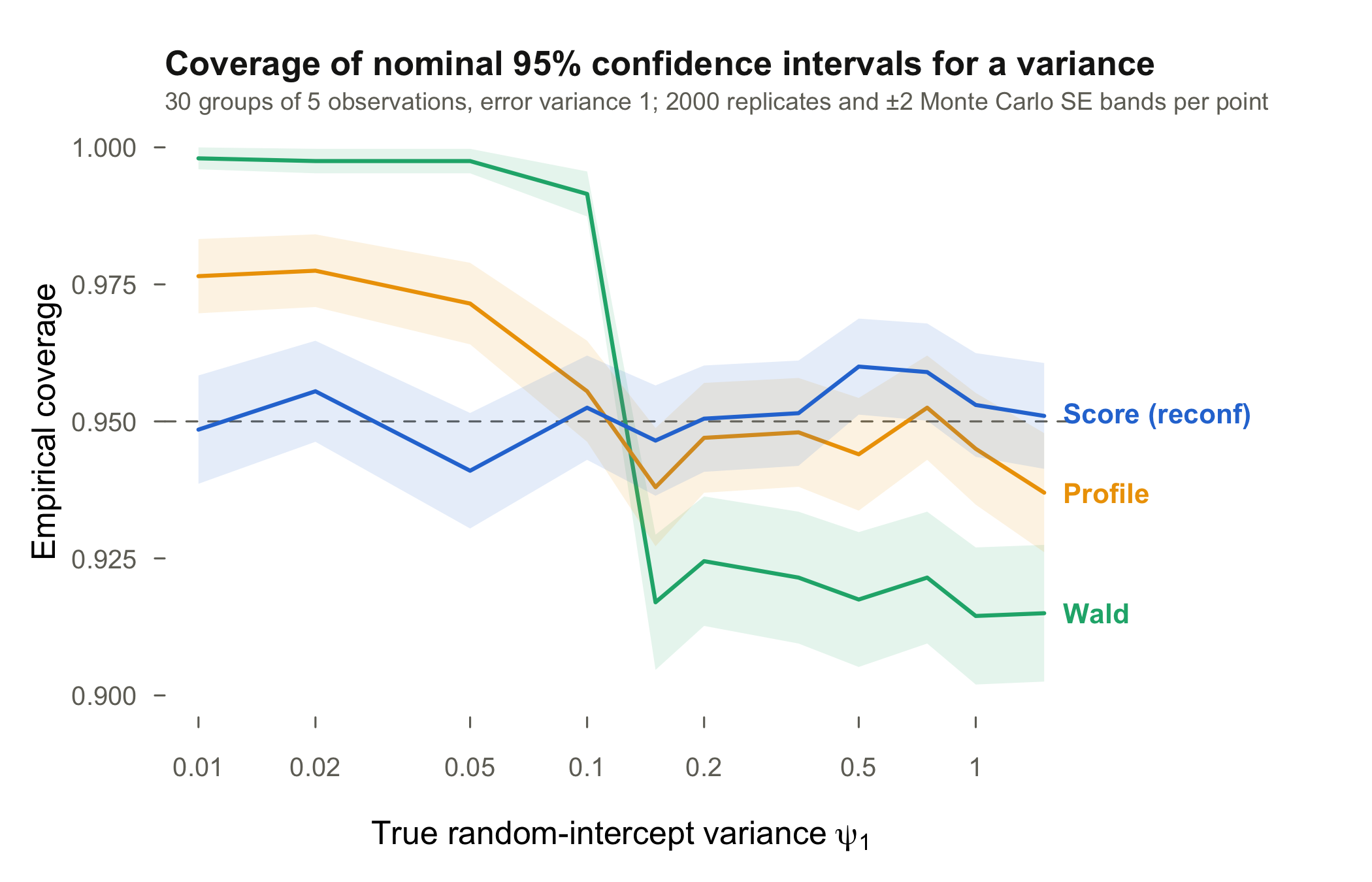Estimated coverage of 95% confidence intervals for a random-intercept variance