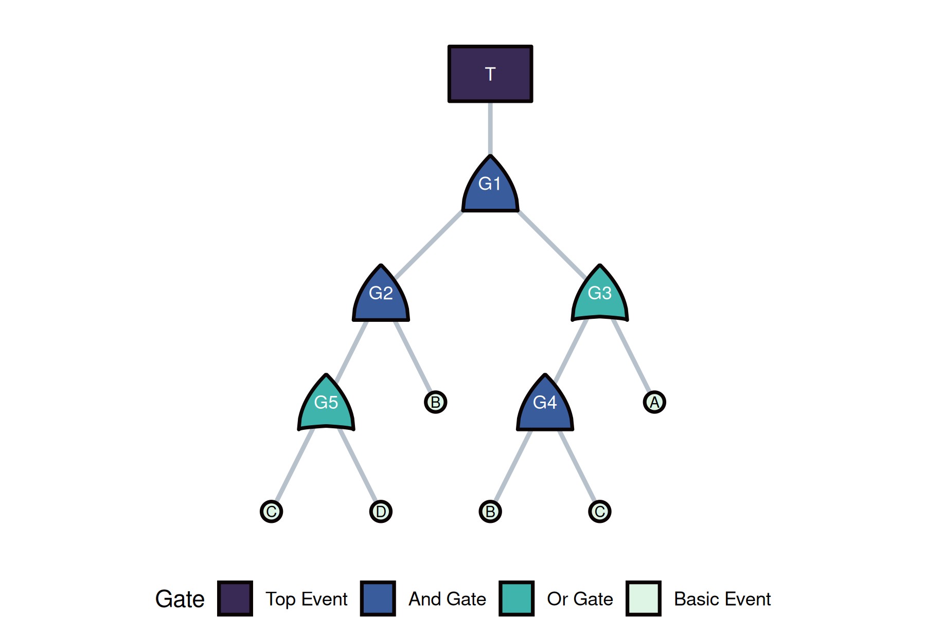 Fault tree diagram for the fakenodes and fakeedges example: gates and basic events laid out as a directed graph.
