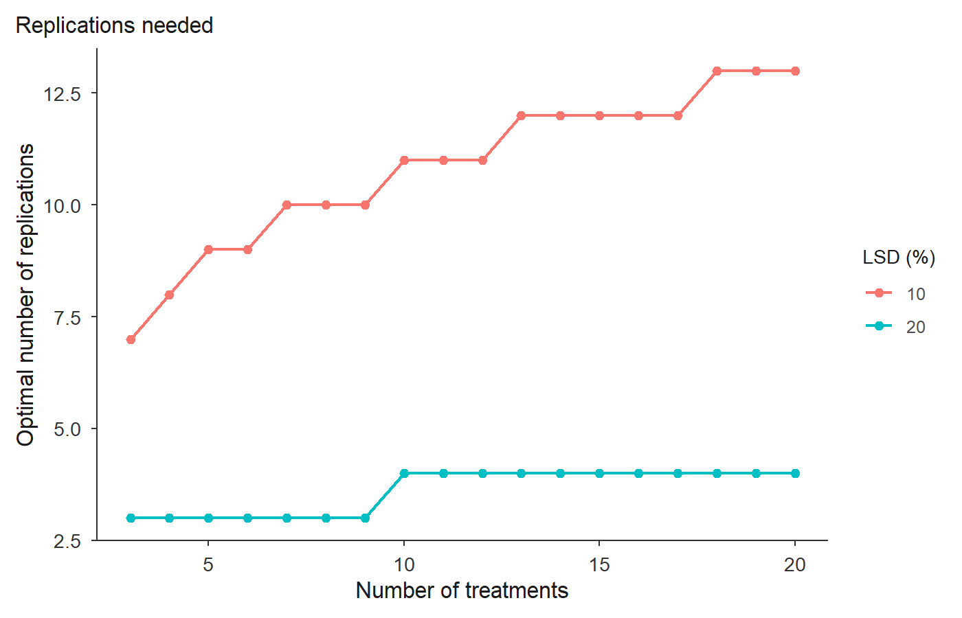 plot of chunk replicates-plot