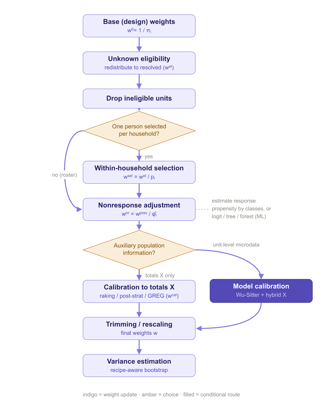 Conceptual flow of the staged weighting process